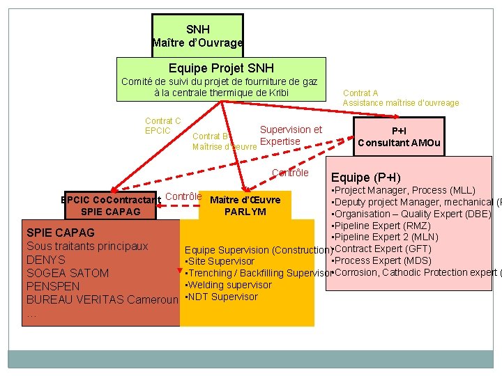 SNH Maître d’Ouvrage Equipe Projet SNH Comité de suivi du projet de fourniture de