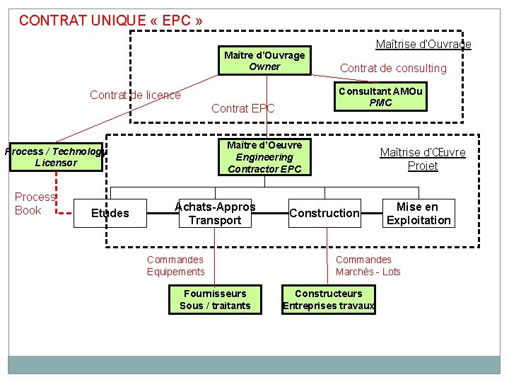 CONTRAT UNIQUE « EPC » Maître d’Ouvrage Owner Contrat EPC Maître d’Oeuvre Engineering Contractor