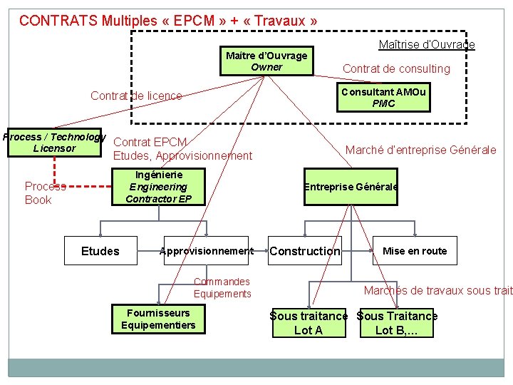 CONTRATS Multiples « EPCM » + « Travaux » Maître d’Ouvrage Owner Process /