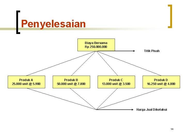 Penyelesaian Biaya Bersama Rp 250. 000 Titik Pisah Produk A 25. 000 unit @