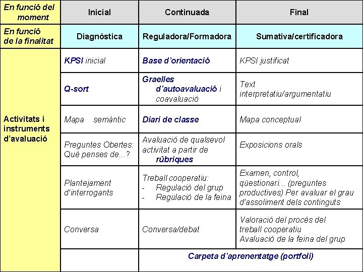 En funció del moment Inicial Continuada Final En funció de la finalitat Diagnòstica Reguladora/Formadora