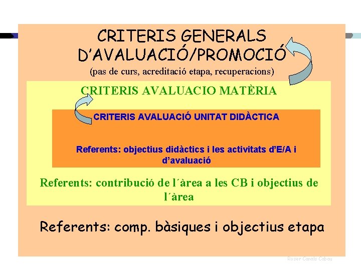 CRITERIS GENERALS D’AVALUACIÓ/PROMOCIÓ (pas de curs, acreditació etapa, recuperacions) CRITERIS AVALUACIO MATÈRIA CRITERIS AVALUACIÓ