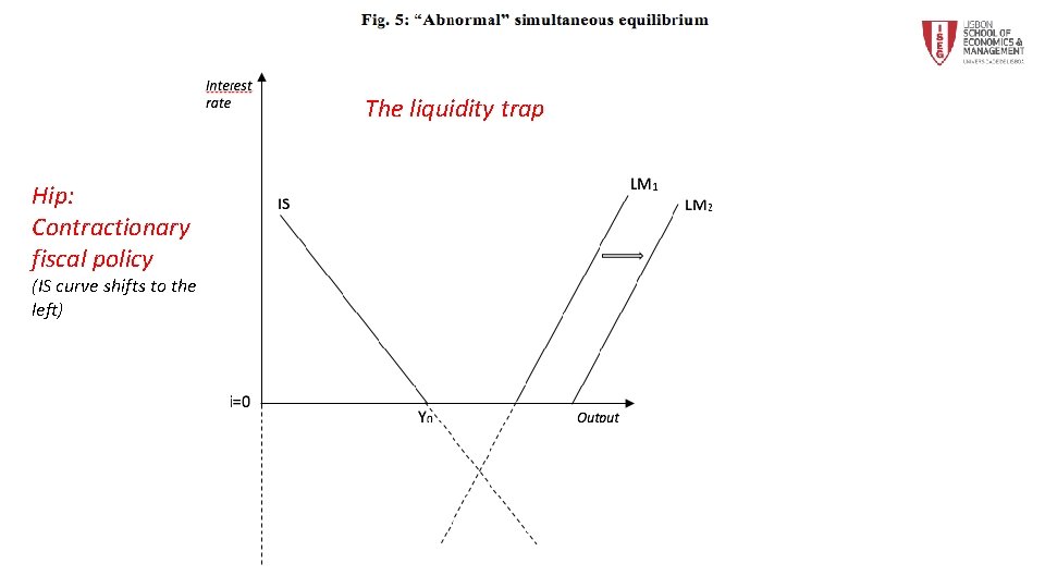 The liquidity trap Hip: Contractionary fiscal policy (IS curve shifts to the left) 