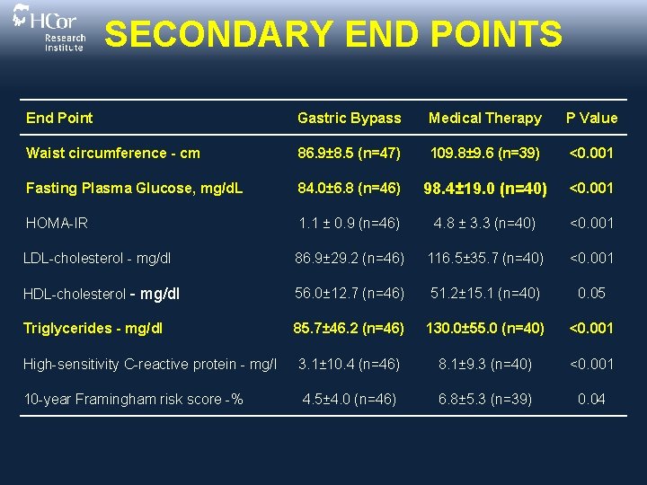 SECONDARY END POINTS End Point Gastric Bypass Medical Therapy P Value Waist circumference -