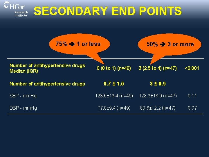 SECONDARY END POINTS 75% 1 or less 50% 3 or more Number of antihypertensive