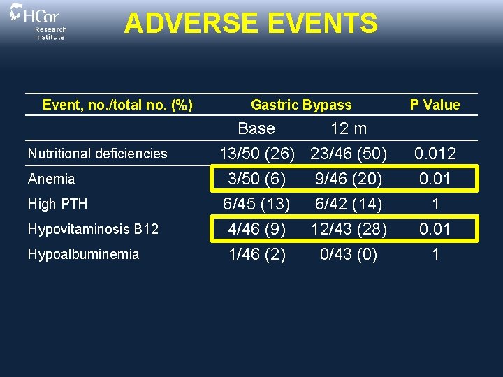ADVERSE EVENTS Event, no. /total no. (%) Nutritional deficiencies Anemia High PTH Hypovitaminosis B