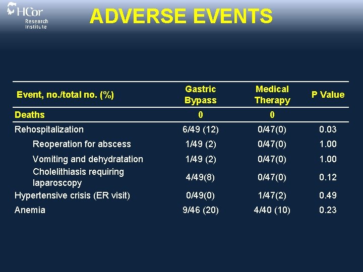 ADVERSE EVENTS Gastric Bypass Medical Therapy 0 0 6/49 (12) 0/47(0) 0. 03 1/49