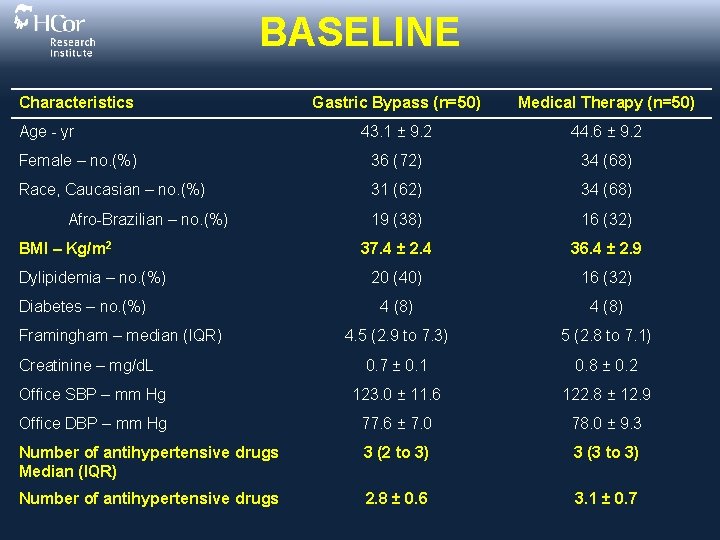 BASELINE Characteristics Gastric Bypass (n=50) Medical Therapy (n=50) 43. 1 ± 9. 2 44.