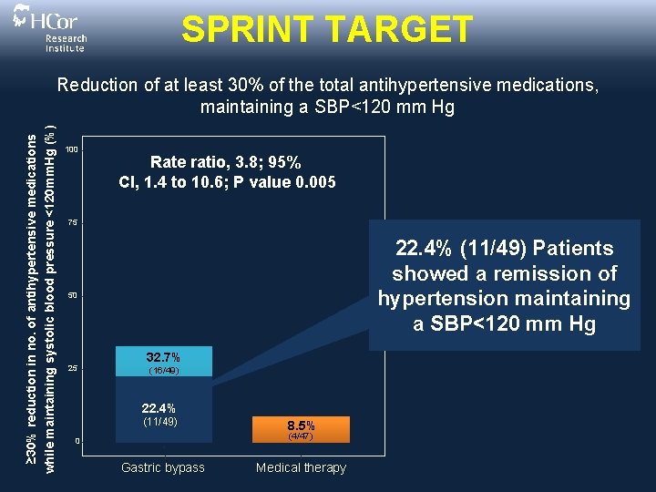 SPRINT TARGET ≥ 30% reduction in no. of antihypertensive medications while maintaining systolic blood