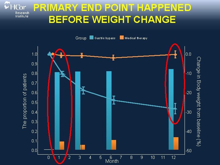 PRIMARY END POINT HAPPENED BEFORE WEIGHT CHANGE Group Gastric bypass Medical therapy 1. 0