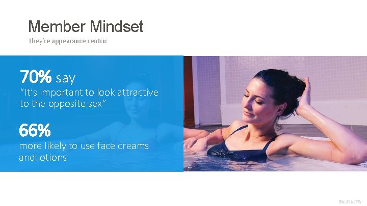 Member Mindset They’re appearance centric 70% say “It’s important to look attractive to the