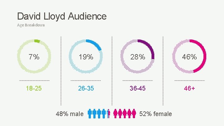 David Lloyd Audience Age Breakdown 7% 19% 28% 46% 18 -25 26 -35 36