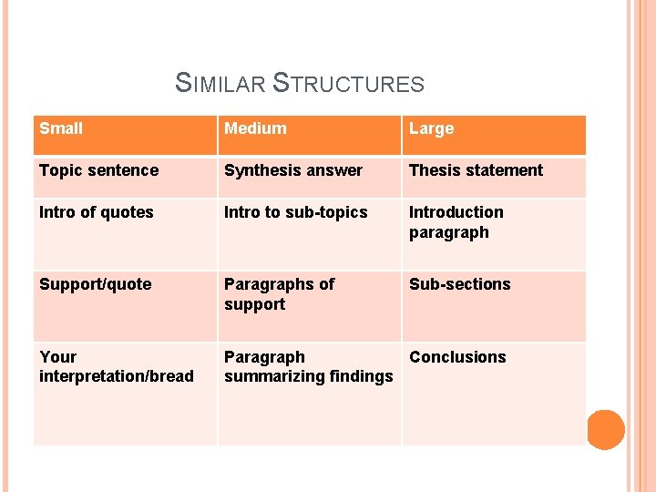 SIMILAR STRUCTURES Small Medium Large Topic sentence Synthesis answer Thesis statement Intro of quotes