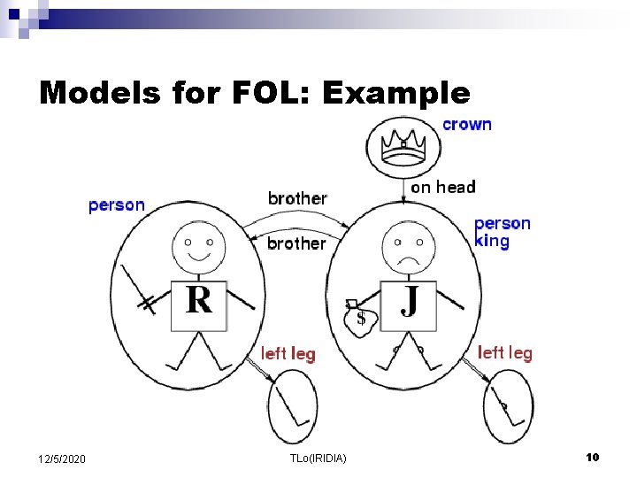 Models for FOL: Example 12/5/2020 TLo(IRIDIA) 10 Models for FOL: Example 12/5/2020 TLo(IRIDIA) 10