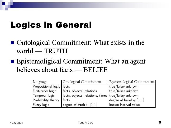 Logics in General n n Ontological Commitment: What exists in the world — TRUTH Logics in General n n Ontological Commitment: What exists in the world — TRUTH