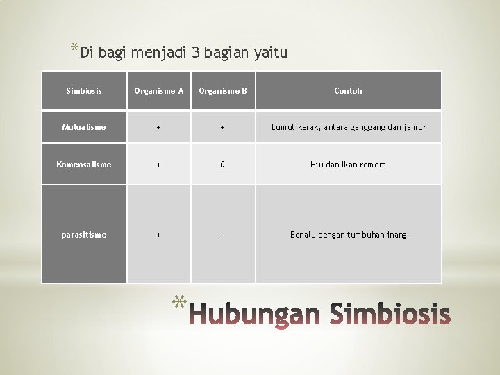 *Di bagi menjadi 3 bagian yaitu Simbiosis Organisme A Organisme B Contoh Mutualisme +