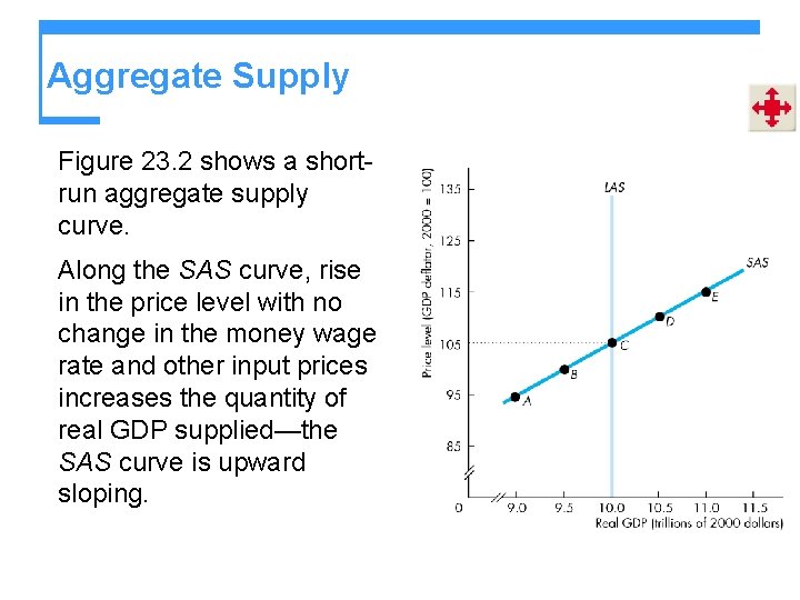 Aggregate Supply Figure 23. 2 shows a shortrun aggregate supply curve. Along the SAS