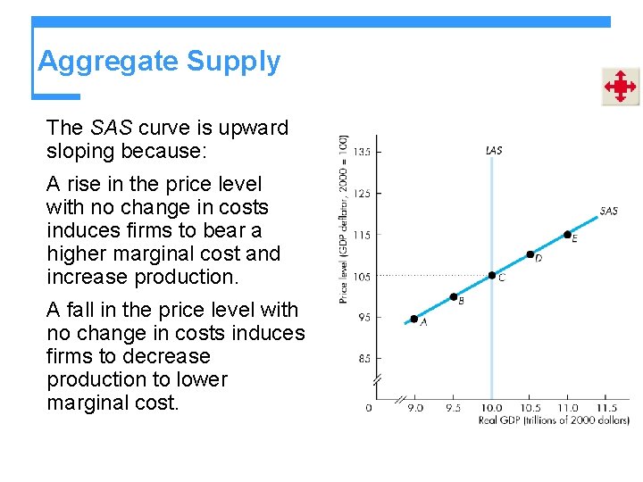 Aggregate Supply The SAS curve is upward sloping because: A rise in the price