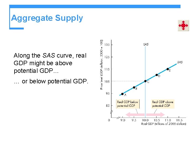 Aggregate Supply Along the SAS curve, real GDP might be above potential GDP… …