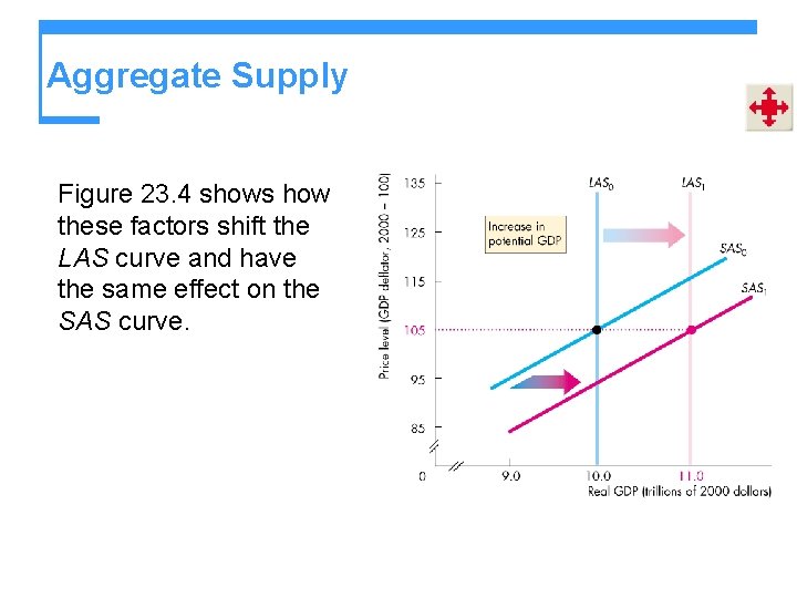 Aggregate Supply Figure 23. 4 shows how these factors shift the LAS curve and