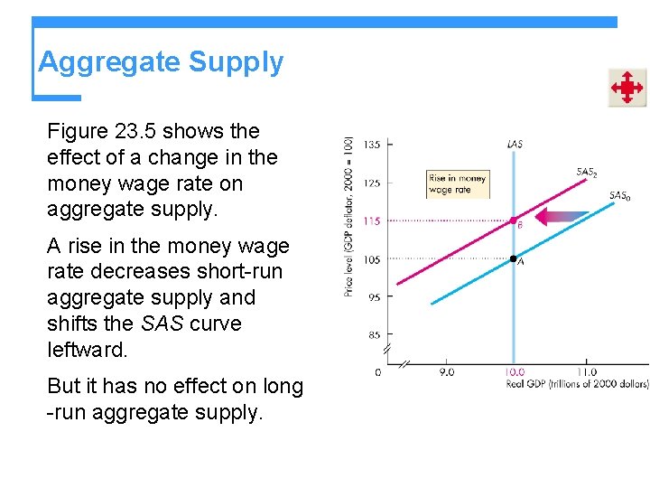 Aggregate Supply Figure 23. 5 shows the effect of a change in the money