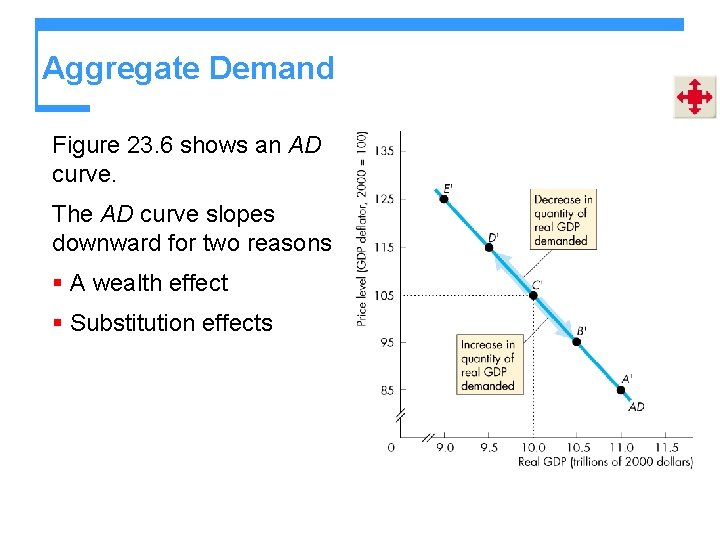 Aggregate Demand Figure 23. 6 shows an AD curve. The AD curve slopes downward