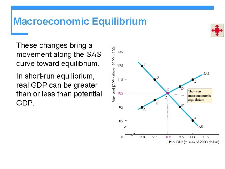 Macroeconomic Equilibrium These changes bring a movement along the SAS curve toward equilibrium. In