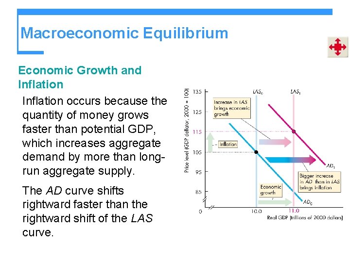 Macroeconomic Equilibrium Economic Growth and Inflation occurs because the quantity of money grows faster