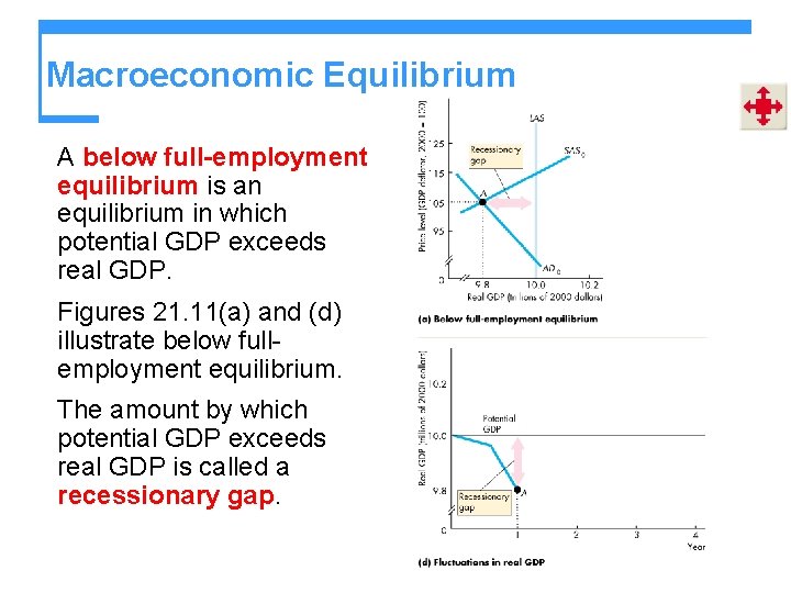 Macroeconomic Equilibrium A below full-employment equilibrium is an equilibrium in which potential GDP exceeds