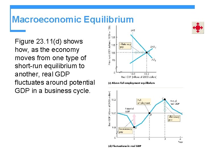 Macroeconomic Equilibrium Figure 23. 11(d) shows how, as the economy moves from one type