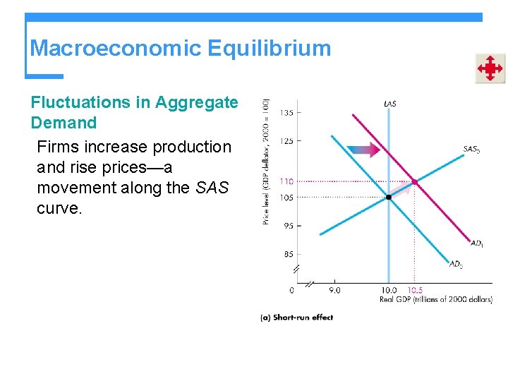 Macroeconomic Equilibrium Fluctuations in Aggregate Demand Firms increase production and rise prices—a movement along