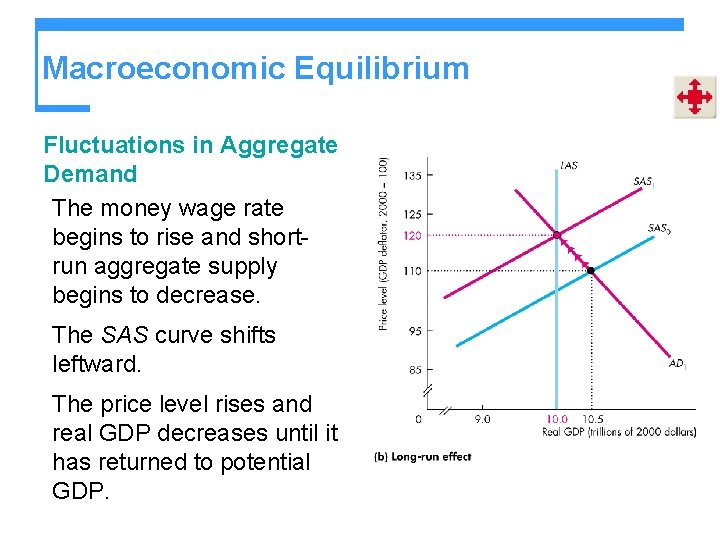 Macroeconomic Equilibrium Fluctuations in Aggregate Demand The money wage rate begins to rise and