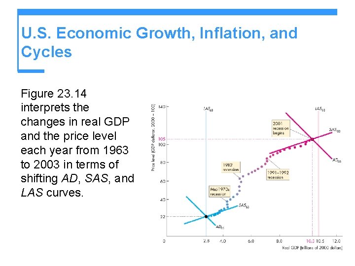 U. S. Economic Growth, Inflation, and Cycles Figure 23. 14 interprets the changes in