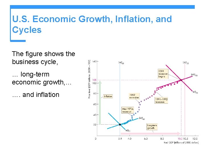 U. S. Economic Growth, Inflation, and Cycles The figure shows the business cycle, …