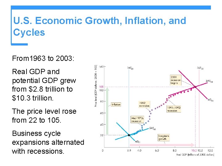 U. S. Economic Growth, Inflation, and Cycles From 1963 to 2003: Real GDP and