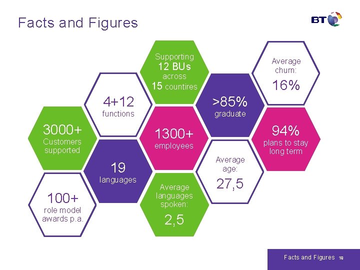 Facts and Figures Supporting Average churn: 12 BUs across 15 countires >85% 4+12 graduate