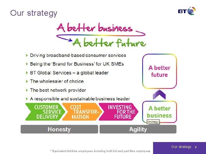 Our strategy * Equivalent full-time employees including both full and part time employees 6