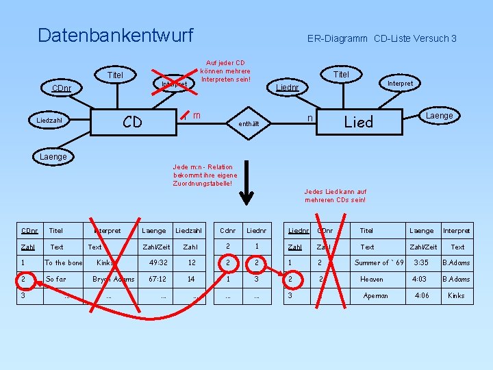 Datenbankentwurf ER-Diagramm CD-Liste Versuch 3 Auf jeder CD können mehrere Interpreten sein! Titel Interpret