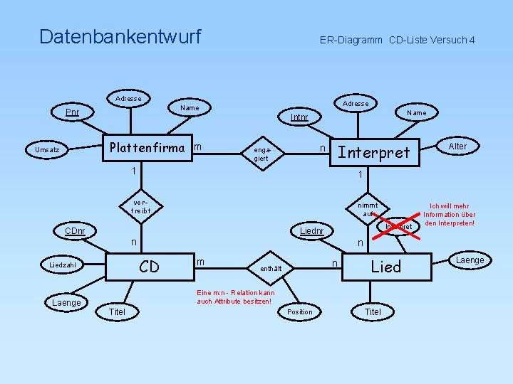 Datenbankentwurf ER-Diagramm CD-Liste Versuch 4 Adresse Name Intnr Plattenfirma Umsatz Adresse Name Pnr m