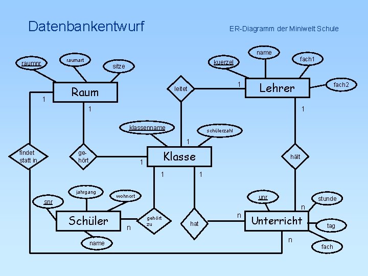 Datenbankentwurf ER-Diagramm der Miniwelt Schule name raumart raumnr sitze 1 fach 1 kuerzel Raum
