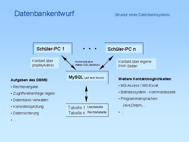 Datenbankentwurf Struktur eines Datenbanksystems Schüler-PC 1 Kontakt über php. My. Admin Aufgaben des DBMS: