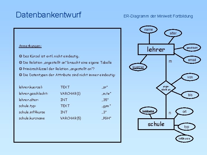 Datenbankentwurf ER-Diagramm der Miniwelt Fortbildung name Anmerkungen: alter lehrer geschlecht K Das Kürzel ist