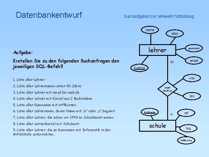 Datenbankentwurf Suchaufgaben zur Miniwelt Fortbildung name lehrer Aufgabe: Erstellen Sie zu den folgenden Suchanfragen