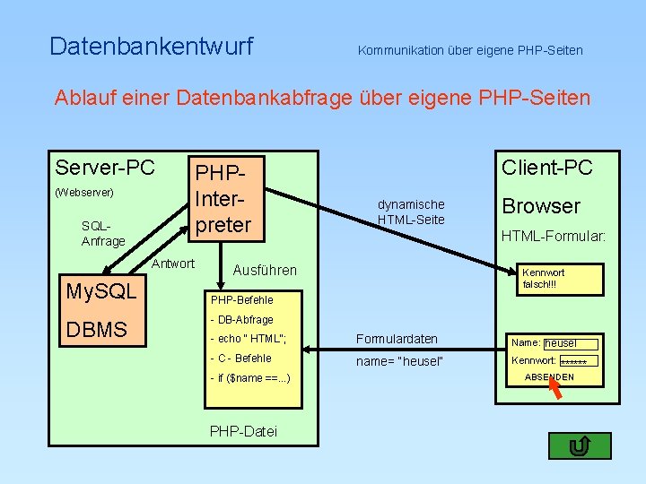 Datenbankentwurf Kommunikation über eigene PHP-Seiten Ablauf einer Datenbankabfrage über eigene PHP-Seiten Server-PC (Webserver) SQLAnfrage