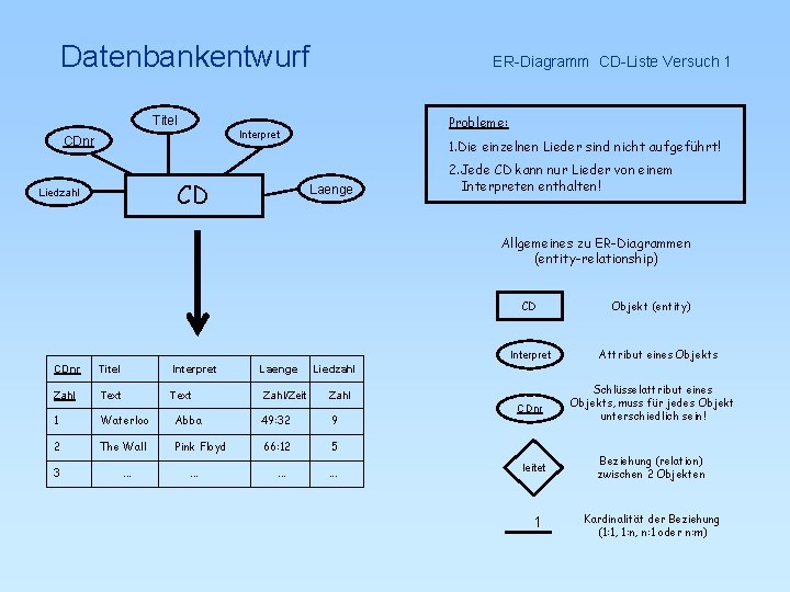 Datenbankentwurf ER-Diagramm CD-Liste Versuch 1 Titel Probleme: Interpret CDnr CD Liedzahl 1. Die einzelnen