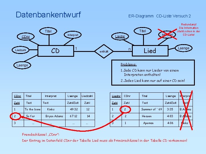 Datenbankentwurf ER-Diagramm CD-Liste Versuch 2 Titel Interpret CDnr CD Liedzahl Interpret Liednr 1 n