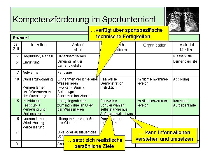 Kompetenzförderung im Sportunterricht …verfügt über sportspezifische technische Fertigkeiten Stunde 1 ca. Zeit Intention 5‘