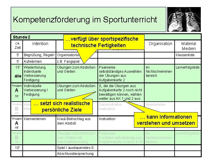 Kompetenzförderung im Sportunterricht Stunde 2 ca. Zeit Intention …verfügt über sportspezifische Ablauf Methode technische