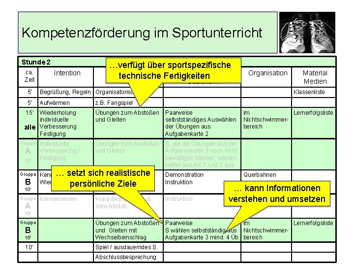 Kompetenzförderung im Sportunterricht Stunde 2 ca. Zeit Intention …verfügt über sportspezifische Ablauf Methode technische