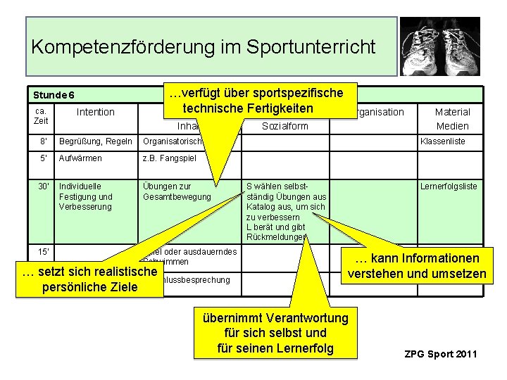 Kompetenzförderung im Sportunterricht Stunde 6 …verfügt über sportspezifische technische Fertigkeiten Ablauf Methode ca. Zeit